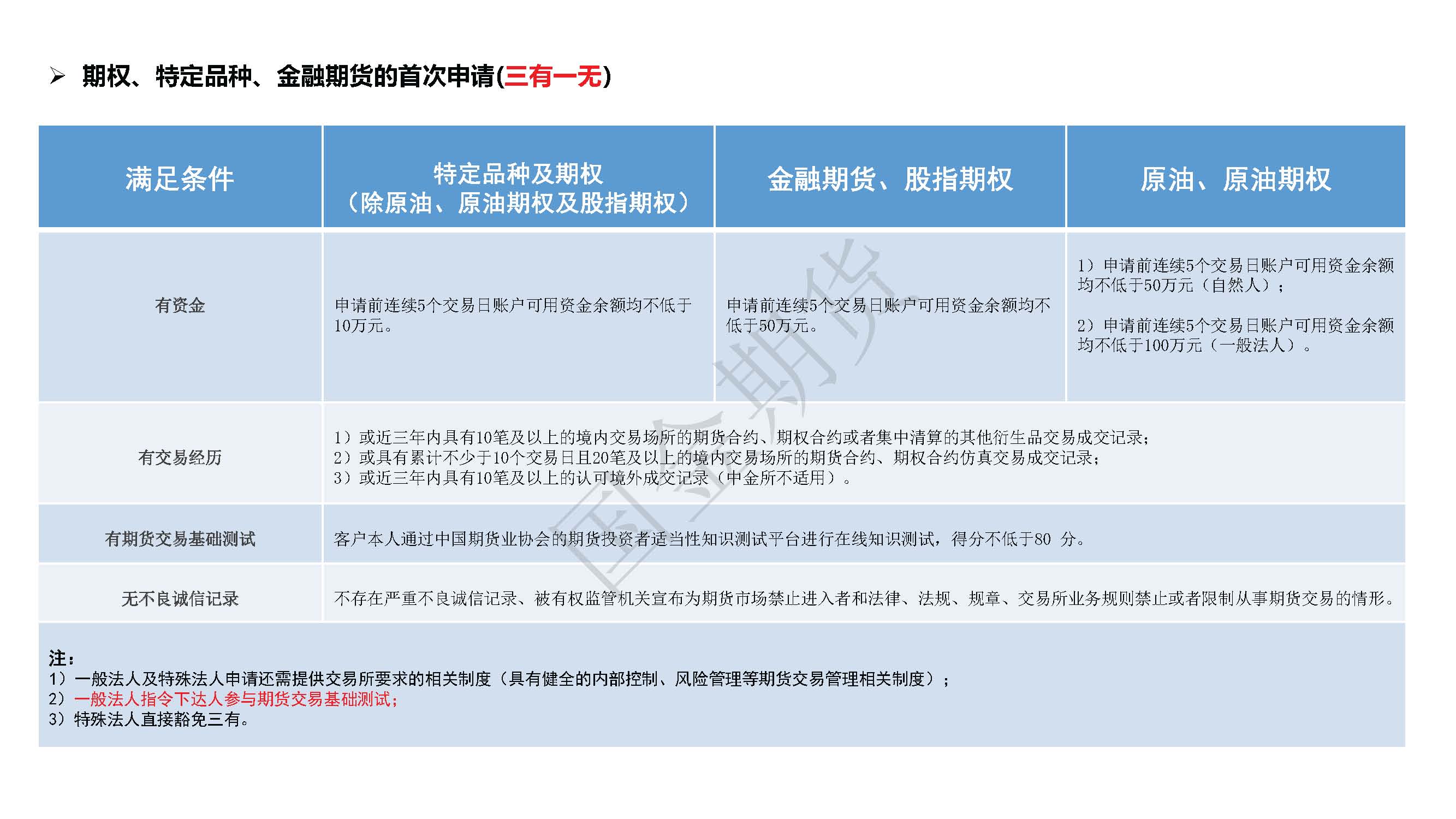 期权、特定品种、金融期货权限申请条件20210618_页首次.jpg